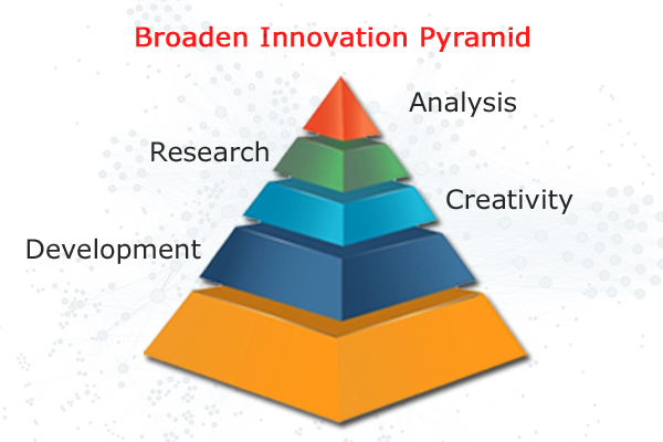 Govt Promoting Innovation