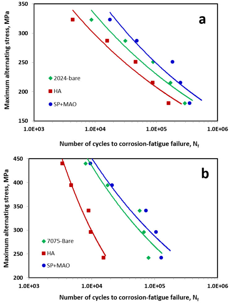 Corrosion-fatigue performance of (a) 2024-T3 and (b) 7075-T6 Al alloys ...
