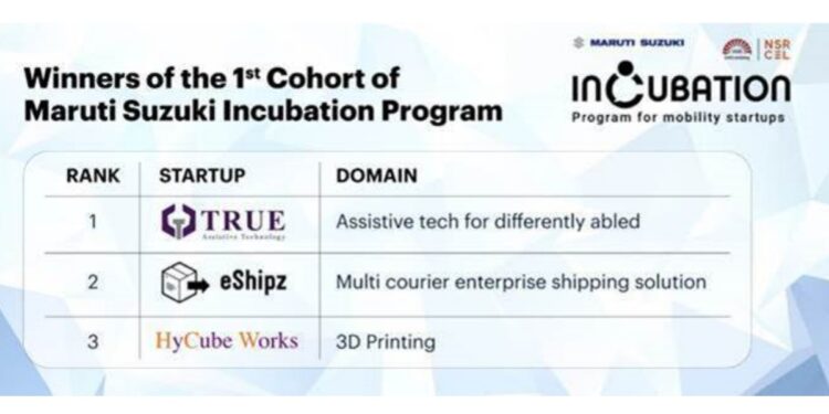 Maruti Suzuki announces winners of its first incubation program