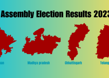 Assembly Election Results 2023: BJP wins in Rajasthan, MP, Chattisgarh; Congress secures majority in Telangana