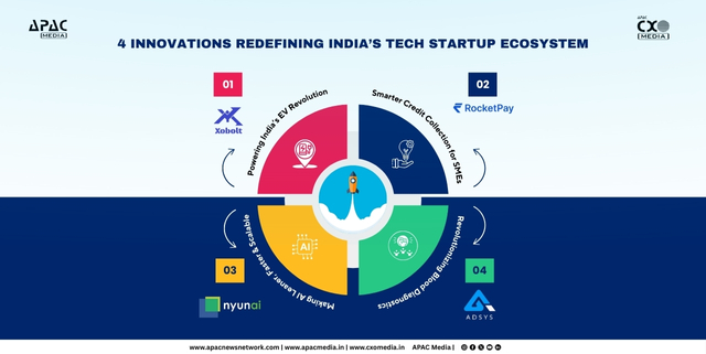 Four Innovations Redefining India’s Tech Startup Ecosystem