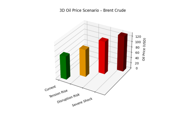 Oil Prices Could Hit $120 if Strait of Hormuz Stalemate Persists, Warns ...