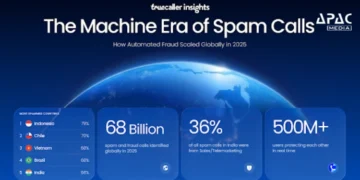 India Ranks 5th Globally in Spam Calls, Truecaller Flags 68 Billion Unwanted Calls