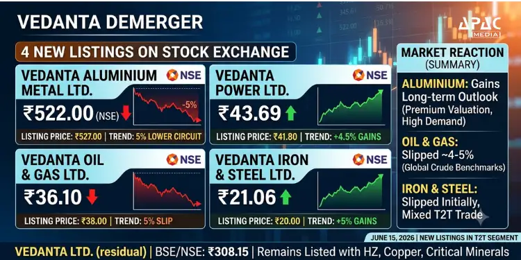 Vedanta Demerger Sees 4 New Listings; Aluminium Gains, Oil & Gas and Steel Slip 4%