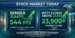Stock Market Today: Sensex Jumps 544 Pts, Nifty Closes Above 23,900 on US-Iran Peace Hopes
